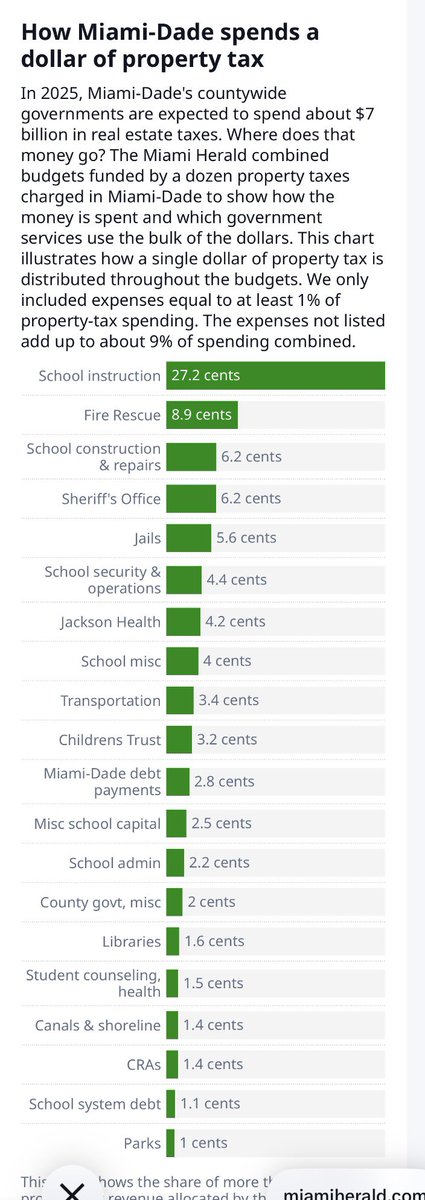 doug_hanks's tweet photo. We found roughly 70 cents of every dollar of property taxes in Miami-Dade is spent on schools or public safety. https://t.co/UHBAQjh5Pe https://t.co/ApDASKzZu5