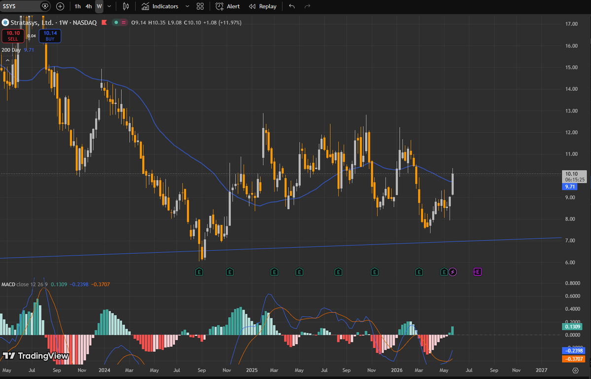 tact1011's tweet photo. watching for a weekly close above 200D here, so far so good. If we get that close we could be in for some more nice candles

https://t.co/yfvk1orMoJ https://t.co/ICVEESg0UT