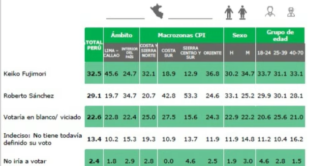 jesusverdeL's tweet photo. #CPI - intención de voto para la segunda vuelta 

#KF  32.5%
#JPP 29.1% 
VOTO BLANCO 22.6%
INDECISOS 13.4%
NO CONCURRIRA A VOTAR 2.4% https://t.co/bU8uE9OrGm