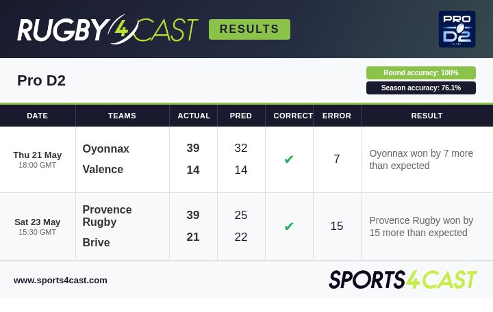 Rugby4Cast's tweet photo. The predictions ahead of the Pro D2 🇫🇷 matches this weekend, as well as the results and latest season chances.

For more on the Pro D2 - and how to use these predictions at the bookies - check out Rugby4Cast below 👇

https://t.co/G2eoPI1nPW

#ProD2 https://t.co/VA3MK6NwnM