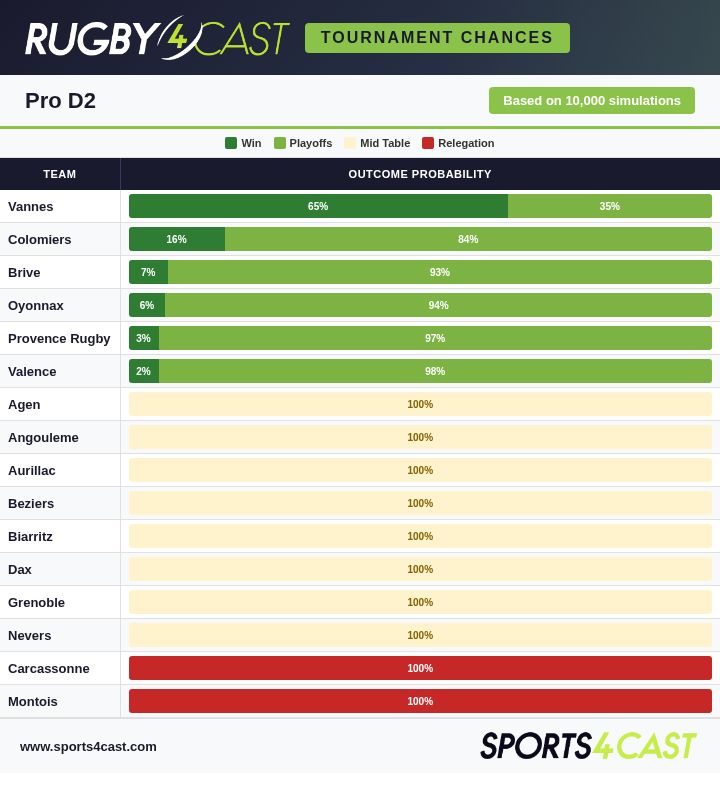 Rugby4Cast's tweet photo. The predictions ahead of the Pro D2 🇫🇷 matches this weekend, as well as the results and latest season chances.

For more on the Pro D2 - and how to use these predictions at the bookies - check out Rugby4Cast below 👇

https://t.co/G2eoPI1nPW

#ProD2 https://t.co/VA3MK6NwnM