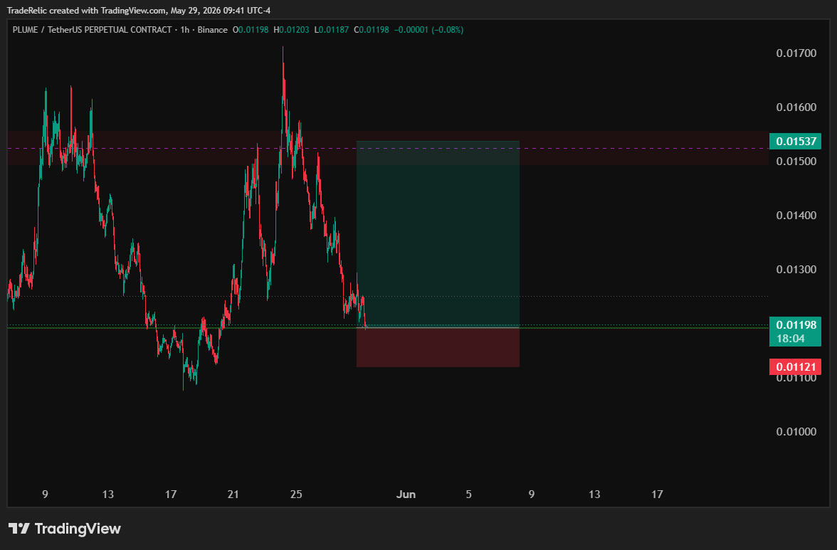 chartwithbean's tweet photo. plume:native   Potential Long Setup

Looking at a potential long on plume:native from the 0.1198 entry zone.

Entry: 0.01198

Stop Loss: 0.01050

Structure remains intact as long as support holds.

This is a patience play https://t.co/F6MvomWmrF
