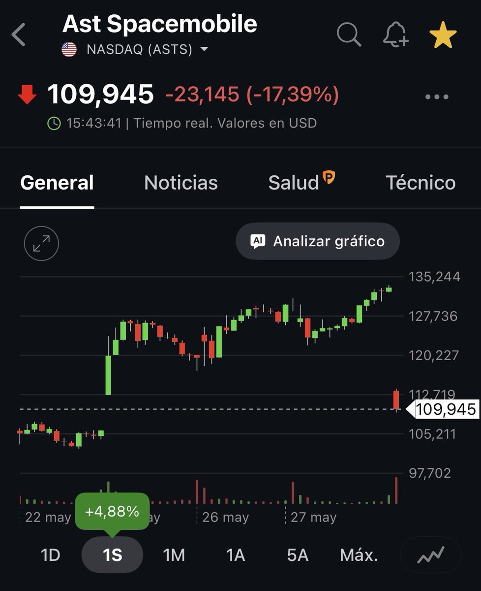 IBFcapital's tweet photo. $ASTS Sin ser ventajista, movimientos tan irracionales como el de hoy, tras el fallo del cohete del Blue Origin, es lo que me hizo salir en máximos, tras un +70% en 2 semanas tras resultados, una compañía que era la misma; hoy sigue siendo la misma, y para mi es excesivo castigo. https://t.co/PLeLvhHvgH