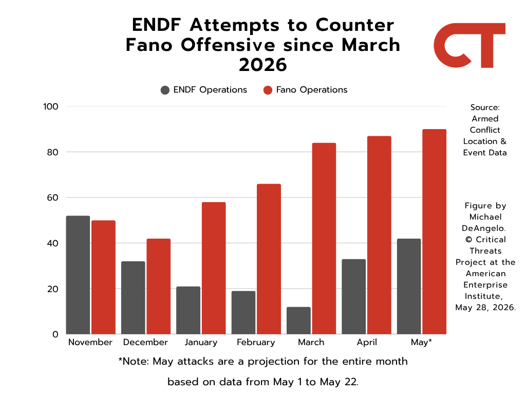 criticalthreats's tweet photo. NEW | Amhara ethno-nationalist Fano militias have sustained offensives across northern Ethiopia’s Amhara region since March 2026, disrupting the federal government’s efforts to organize upcoming June 1 federal elections in affected areas.

Fano’s offensives could also be constraining any federal government plans to respond to the TPLF’s power grab in the neighboring Tigray region. 🧵⬇️