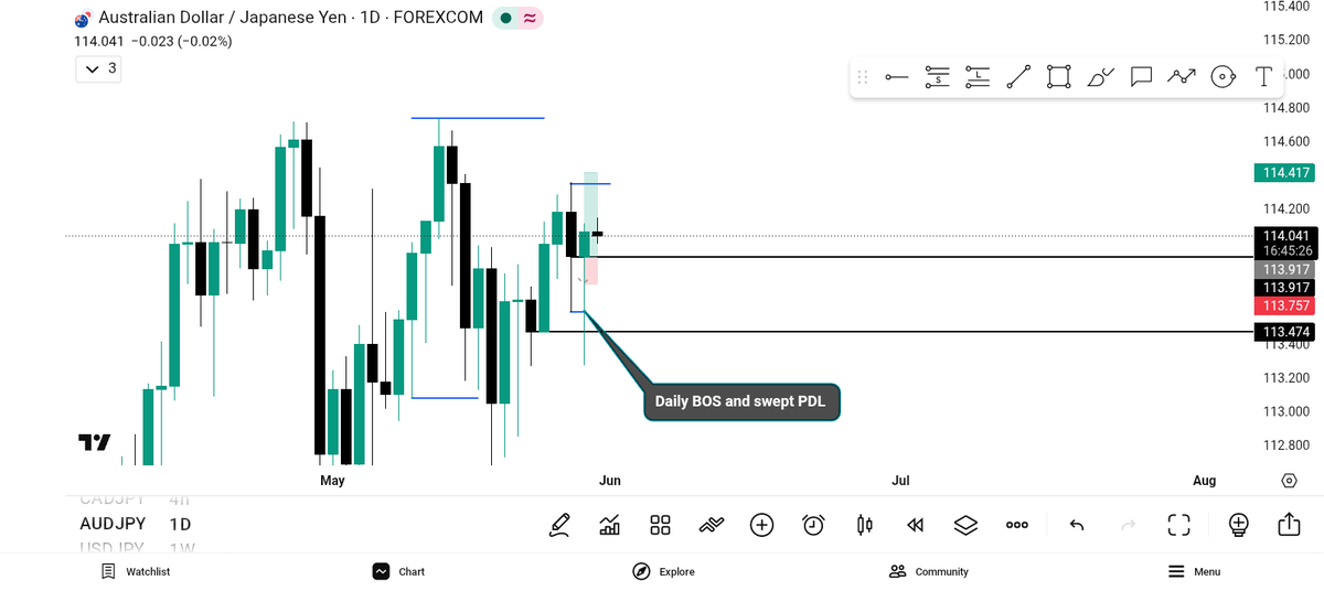 OnlyoneDC's tweet photo. #AUDJPY BUY

Trade breakdown :
-Daily 
-4hr 
-1hr 

3rr Done ✅ 
😇😇🏋️
#SLK #trading https://t.co/lPoklfeX6W