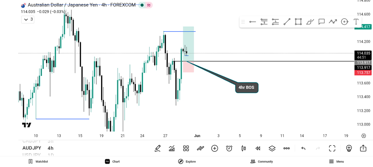 OnlyoneDC's tweet photo. #AUDJPY BUY

Trade breakdown :
-Daily 
-4hr 
-1hr 

3rr Done ✅ 
😇😇🏋️
#SLK #trading https://t.co/lPoklfeX6W