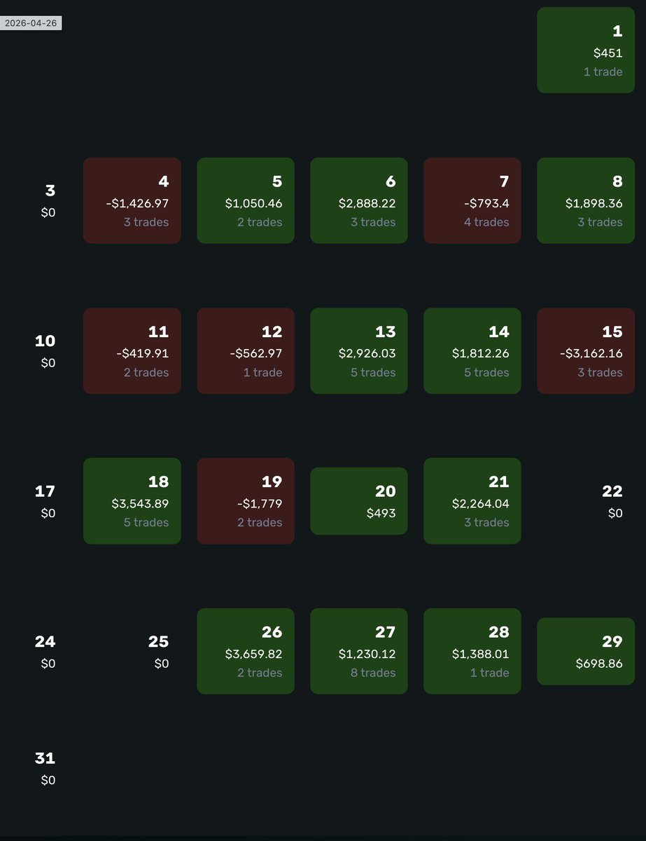 ZenMoneyTEAM's tweet photo. I had one of the best months of trading that I have ever had. Here is one account, this was all just trading the S&amp;P500 and Nasdaq. Other accounts are all up too. Losses happen, red days happen, we just have to keep our losses smaller than our wins https://t.co/kO6Efcl5pe