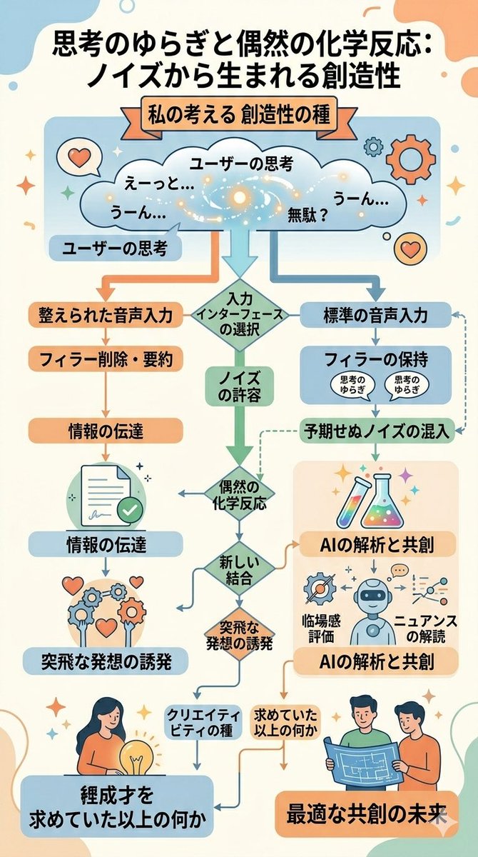 loopatsuo's tweet photo. 「思考のゆらぎと偶然の化学反応:ノイズから生まれる創造性」
日本語の中の漢字の文字化けがだいぶなくなったと思っていましたけれども、最後に何なんだか分かんなくなっちゃった。なんて書いてあるのかな、自分でも分からん。
#typeless #ai #Workspace #x #メモ帳 #サマリー #メリット #デメリット https://t.co/obKpj2b2Tg
