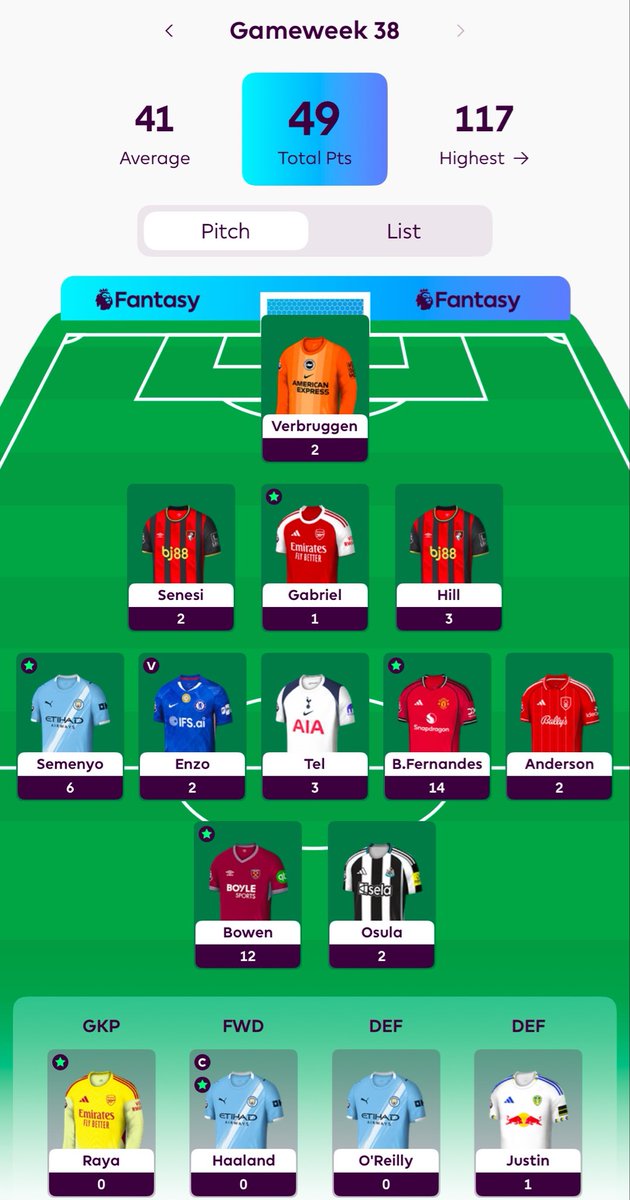 FPL_Ninja_'s tweet photo. GW38 late review

OR 360K

49 overall finishing the season with a small red arrow. Gone bold with Tel and Bowen for transfers. Captain Haaland absence puts pressure on Enzo with captaincy blank to finish. Overall a good OR to finish from I was in mid season.

#FPL #GW38 https://t.co/2SeThTcD0A
