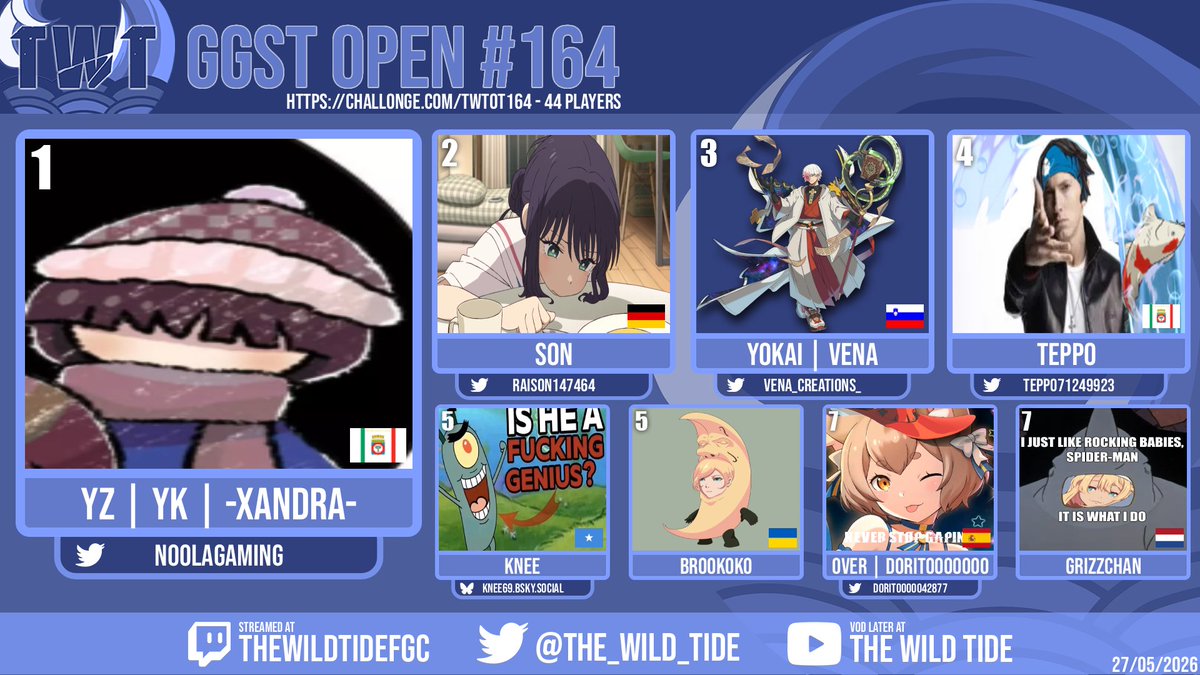 The_Wild_Tide's tweet photo. Congrats to @NoolaGaming for winning our GGST Open #164!!!

2nd: @Raison147464 
3rd: @Vena_Creations_ 
4th: @teppo71249923 
5th: Knee / Brookoko
7th: @Doritooooo42877 / Grizzchan

commentary: Nokuza

want to join in on the fun? come check us out at https://t.co/G0vM1yJZwk https://t.co/gkV9HNCAfZ