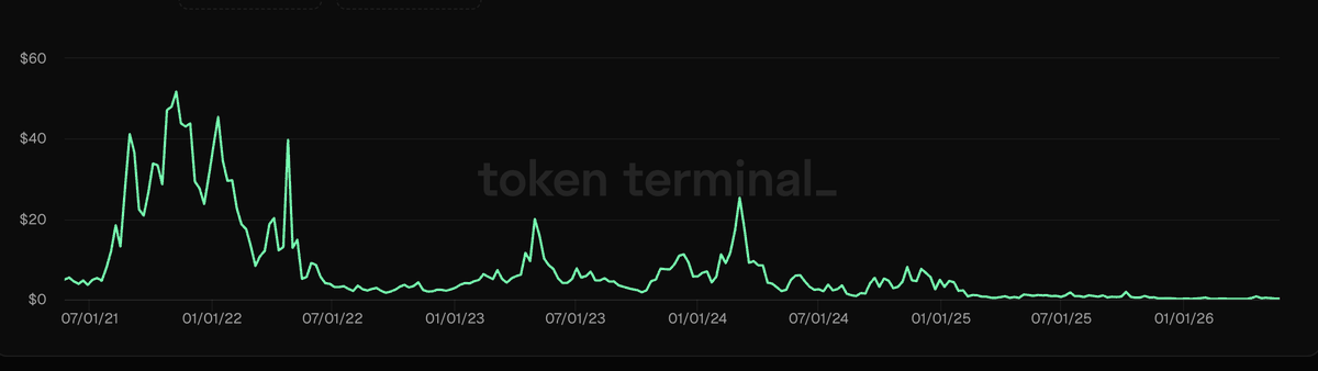 marilyn100x's tweet photo. The greatest rug in crypto history🔥

@ethereum gas fee went from $40 to under 10 cents.

Might continue to drop further! https://t.co/GjQVkLYT2Y