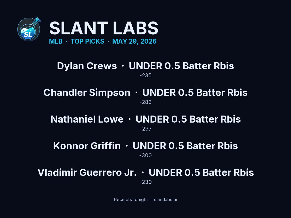 slantlabsai's tweet photo. Todays Top Picks

Dylan Crews U0.5 batter rbis · 77%
Chandler Simpson U0.5 batter rbis · 77%
Nathaniel Lowe U0.5 batter rbis · 76% https://t.co/3GwXdEETkA