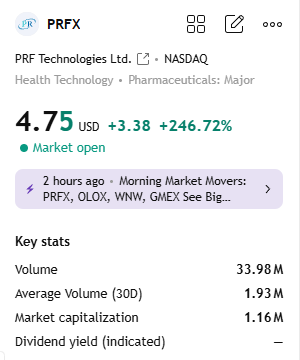 SwanKinter's tweet photo. � Brother, look at $PRFX ! 

From yesterday’s low, it exploded +242.77% in ONE day! 

At $4.97 with only $1.16M market cap, this tiny stock proves: even the smallest can skyrocket! 

From ignored to unstoppable. I’M HERE! 🔥

#PRFX #Moonshot https://t.co/8ezkktMHoV