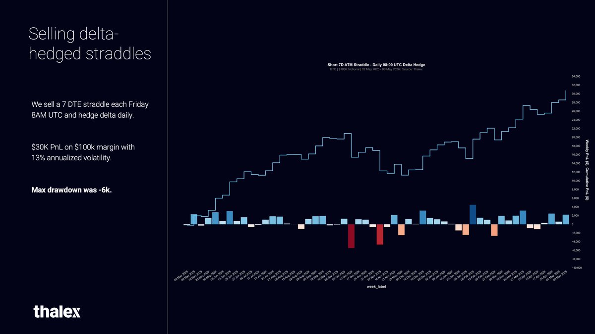 ThalexGlobal's tweet photo. On thalex, you can:
1. Get a funded account
2. Sell straddles each week
3. Δ-hedge with bots via the UI

It's a pretty powerful yield engine. https://t.co/XHCNbipnuB