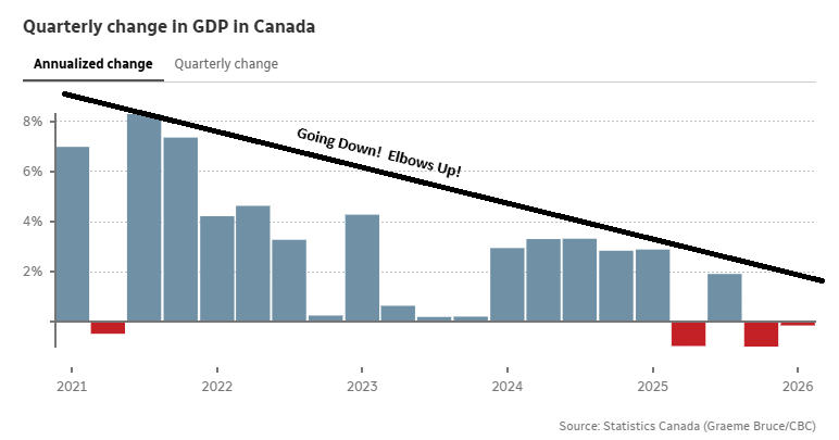 PauldenBoef's tweet photo. Canada likely entered recession in 2025. 😬
Canadians are getting what they voted for! 🤷‍♂️
Liberal policies are destroying Canada! 🤮
The next five years might be brutal! 😱
Elbows up! 🤦‍♂️
https://t.co/Y6GqSewpkm https://t.co/KX4BmhG9Pt