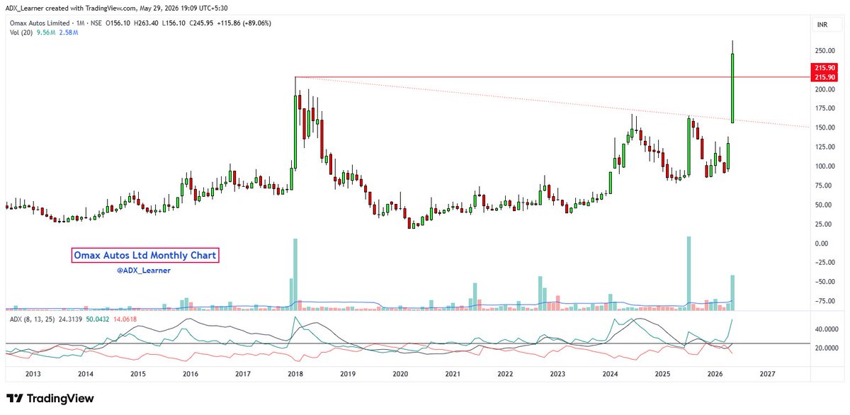 ADX_Learner's tweet photo. #OMAXAUTO - Omax Autos Ltd

Monthly Chart.

Eight years long multiyear breakout.

Company posted Blockbuster Q4 FY26 Financial Turnaround. Promoters also increased their stake.

Keep👀 https://t.co/zMUW874ECV