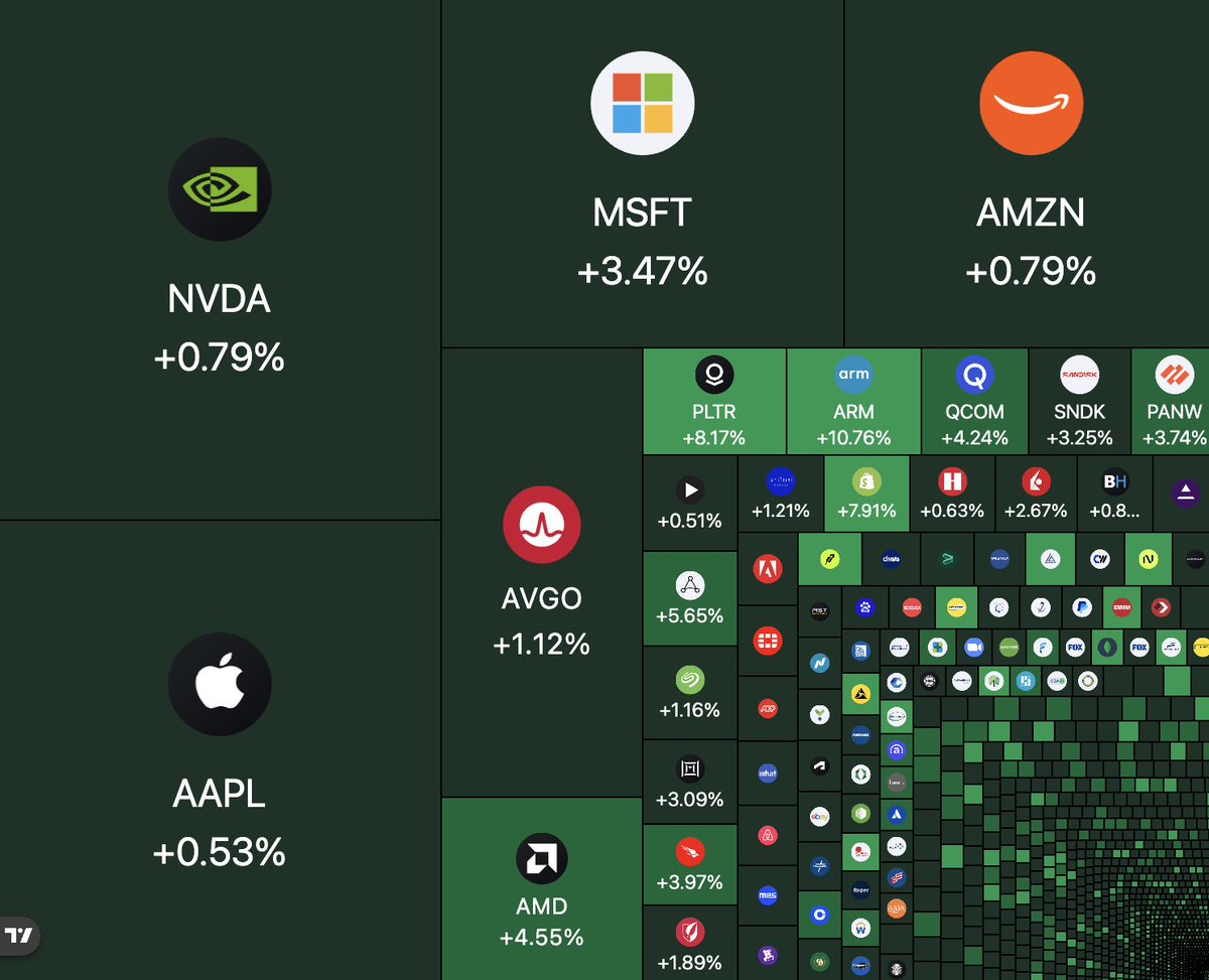 BullTheoryio's tweet photo. INSANE STRENGTH IN US STOCK MARKET.

$360 BILLION has been added to US stocks today as the S&amp;P 500 and Nasdaq opened at the highest levels in history. https://t.co/YBNwClSW1A