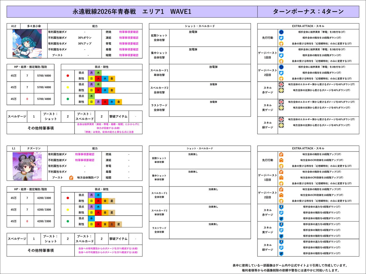 Reika_info9's tweet photo. 永遠戦線2026年青春戦
Lunatic情報まとめ　初日速報・暫定版

複数の新���素が登場しています、特筆事項欄に記載していますので要確認です。

#東ロワ　#東方LW https://t.co/OBmz1W0OfG