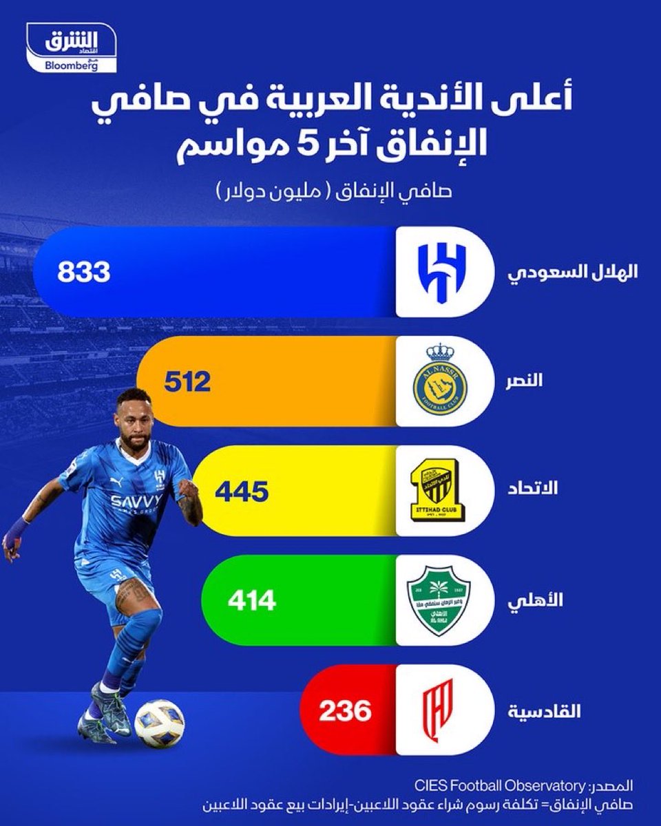 bahr1400's tweet photo. حينما تقلب صفحات التقارير المالية وتستعرض القوائم الفلكية لأعلى الأندية صرفاً واستقطاباً في الساحتين السعودية والعربية، ثم تجد خانة نادي الشباب فارغة من ذلك الدعم الملياري فاعلم –دون أدنى شك– أن ميزان العدالة الرياضية يعيش حالة من الاختلال الصارخ.

والمصيبة الكبرى لا تقف عند حدود الحرمان المالي أو تأخير ملف الخصخصة المنصفة لهذا الكيان بل تتجاوزها إلى المشهد الإعلامي الهزيل حيث يبرز في البرامج الرياضية أبواق يفتقدون للحد الأدنى من الأمانة المهنية، يتجرأون بكل وقاحة على السخرية من ترتيب النادي أو خسارة مباراة عابرة في سلوك يمثل قمة الاستقواء والانتهازية.

هؤلاء الإعلاميون يملكون الشجاعة الكاملة لنقد المخرجات والنتائج لكنهم يصابون بالصمت المطبق وتخرس ألسنتهم عندما يتطلب الأمر مناقشة "أصل القضية" من الذي وضع هذا الكيان العظيم في هذه الظروف الاستثنائية؟ 
ولماذا يحرم من بيئة تنافسية عادلة تليق باسمه؟

يعلم القاصي والداني أن الشباب هو أحد كبار المملكة وثاني أكثر نادٍ سعودي تحقيقاً للأمجاد والبطولات الخارجية بعد نادي الهلال وتاريخه المرصع بـ 49 بطولة لم يكن هبة أو منحة، بل صنع بعرق رجاله وتضحيات جماهيره عبر العقود. 

إن استبعاد هذا الإرث العظيم من مشهد الدعم الموازي هو غبن حقيقي ولكن يبقى العزاء أن مكانة الشباب التاريخية ثابتة في وجدان الحركة الرياضية ولا يمكن لبرنامج موجه أو تهميش مؤقت أن يطمس هوية نادي الشباب. 

وحسبنا الله ونعم الوكيل.

 #الشباب