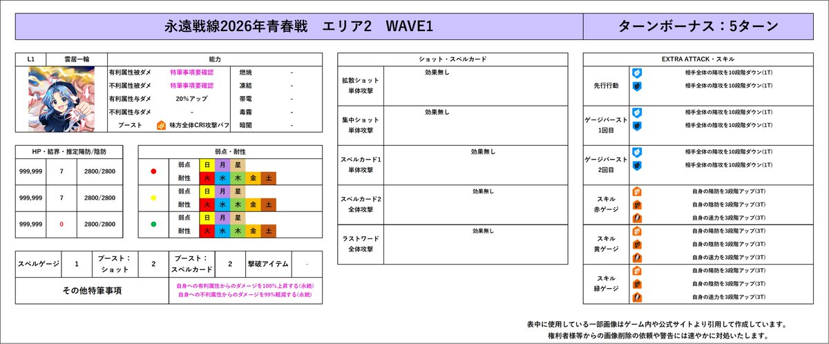 Reika_info9's tweet photo. 永遠戦線2026年青春戦
Lunatic情報まとめ　初日速報・暫定版

複数の新���素が登場しています、特筆事項欄に記載していますので要確認です。

#東ロワ　#東方LW https://t.co/OBmz1W0OfG