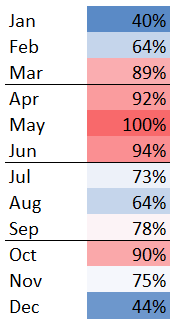 areacode416's tweet photo. Here's the split of 416 freehold (house) sales from 2016-2025 by month, indexed to the highest month (May) being 100%. I prepared this for a client to show that listing in June is still in time for the spring market. 

They assumed they should just wait for September. But even July has averaged almost as many sales as Sept. Of course there are factors with the family's life that may get in the way of listing quickly, but I wanted to show them listing now is still a viable option. /1