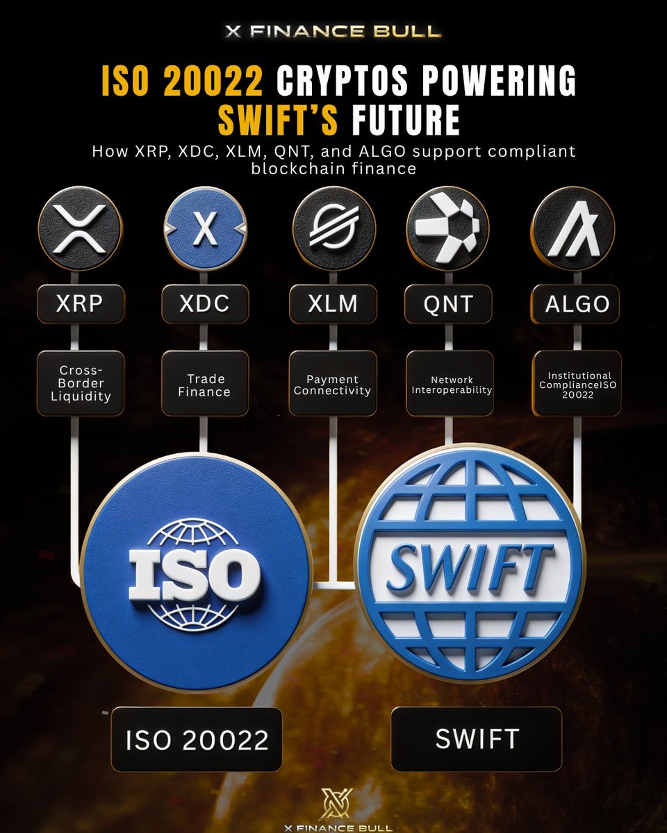 Xfinancebull's tweet photo. 🚨🚨🚨DTCC already confirmed Chainlink, Ripple, and Stellar for its tokenized finance infrastructure. 

They're not waiting. They're building. 

Are you still sitting around hoping SWIFT makes a formal announcement before you position yourself?

SWIFT is migrating 90% of global transactions to ISO 20022. 

The same messaging standard that five blockchain networks already speak natively.

$XRP. Cross-border liquidity settlement. 

Ripple Treasury is a SWIFT Certified Partner. First ISO 20022 DLT member. 13,000 banks connected. $13T processed. 

The bridge currency designed to settle value between institutions in seconds.

$XDC. Trade finance infrastructure. 

ISO 20022 compliant. KYC-verified masternodes. Acquired Contour Network from Citi, HSBC, and Standard Chartered. 

Targeting the $2.5T trade finance gap that SWIFT-connected banks deal with daily.

$XLM. Payment connectivity. Franklin Templeton deployed on Stellar. Circle runs USDC natively on it. 

DTCC just confirmed Stellar as the first public blockchain for tokenized DTC-custodied securities. MoneyGram connected 50M users.

$QNT. Network interoperability through Overledger. 

ECB Digital Euro pioneer partner. Bank of England Project Rosalind. BIS Regulated Liability Network. 

The protocol connecting different blockchains and banking systems without bridges.

$ALGO. Institutional compliance. 

Post-quantum Falcon signatures live on mainnet. SEC and CFTC commodity classified. 

Google Quantum AI cited Algorand 32 times. Revolut staking for 70M users.Five networks. All ISO 20022 compliant. 

All building infrastructure that speaks the same language SWIFT is transitioning to. 

All positioned inside the financial messaging framework that 11,000+ banks worldwide are adopting.

DTCC moved. 
Mastercard moved. 
JPMorgan moved. 

The question is whether you'll move before SWIFT's official confirmation makes these assets 10x more expensive.