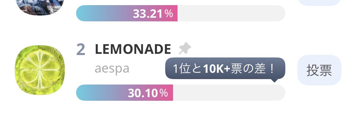 1位‼️‼️‼️‼️‼️ みんなこのままキープさせよう🥲🥲🥲