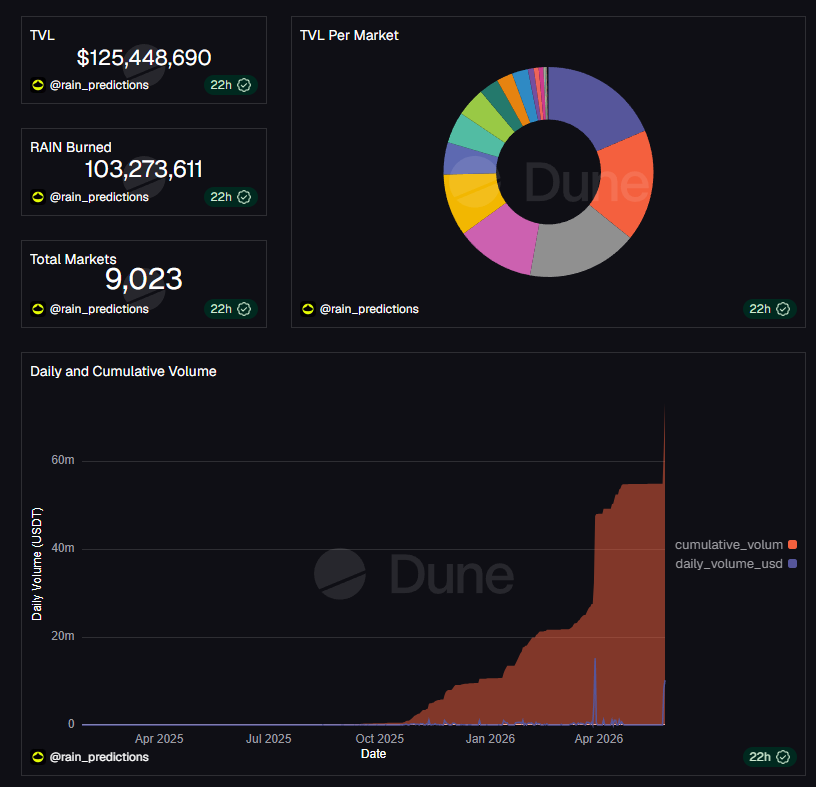 StackerSatoshi's tweet photo. This is huge for @Rain__Protocol. 🔥

Rain is now a top 3 prediction market by TVL after a $100M liquidity injection by the Rain Foundation ahead of their v2 launch and the World Cup, which is turning out to be one of the biggest events ever for prediction markets.

Bullish! https://t.co/dtP8jRzEMv