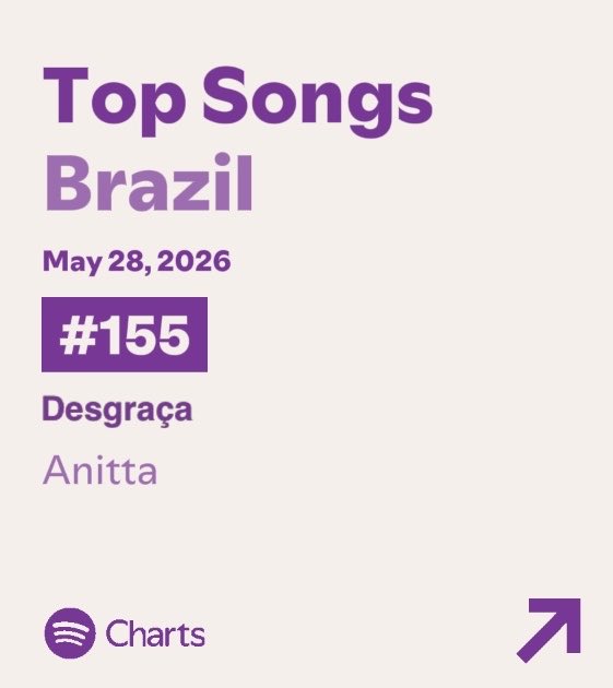 AnittaPress's tweet photo. SUBIU! "Desgraça" de Anitta está em #155 (+19) no Spotify Brasil, com 189,981 streams. https://t.co/yPKBOz9jFN