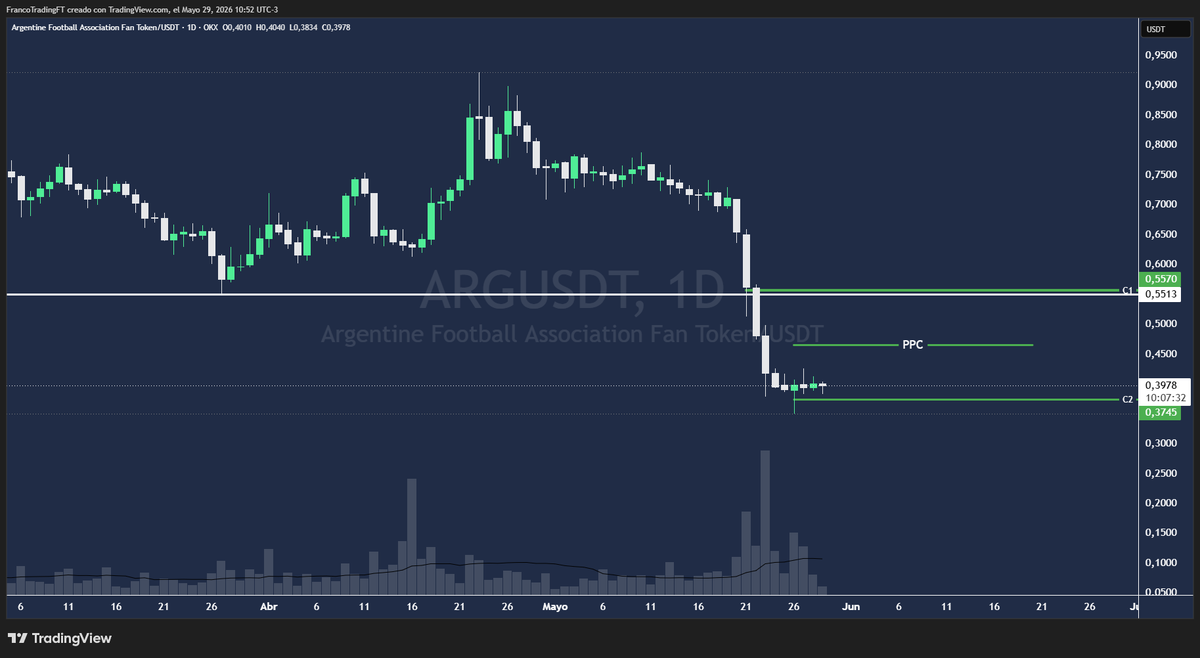 FrancoTradingFT's tweet photo. Token $ARG $ARGUSDT Compra N°2
Por ahora en Pérdidas
Paciencia... https://t.co/QQMpMhlRsW