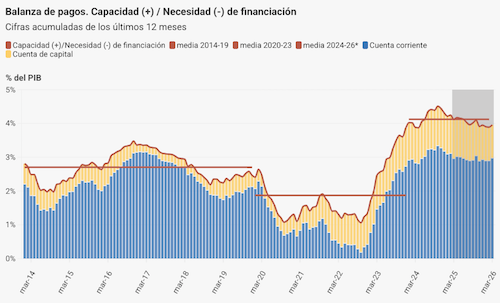 consejeroses's tweet photo. La capacidad de financiación de la #economía española se situó en marzo en el 4% del #PIB 
👉https://t.co/XnqfCiE8Kt

#Mercados #Economía #España https://t.co/gxwrQU7Xlb