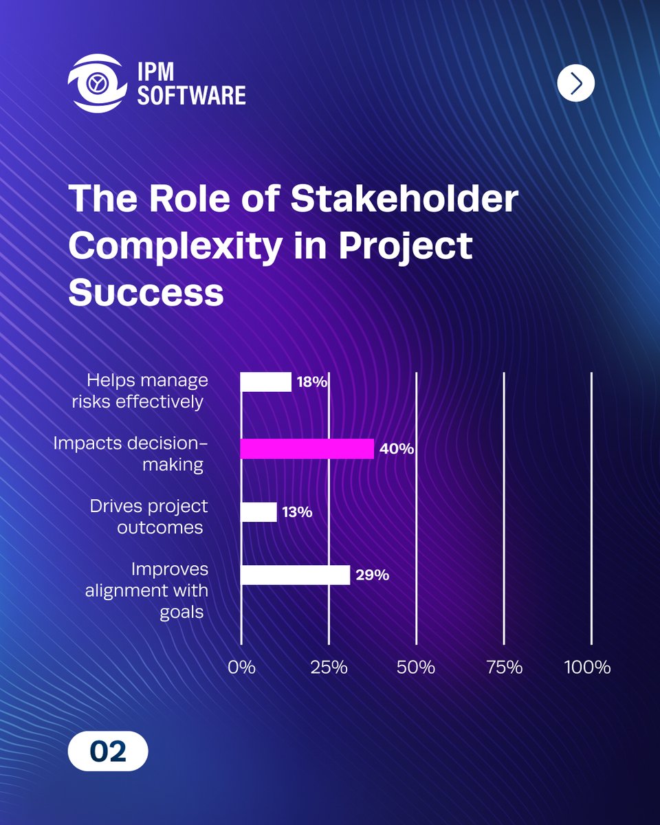 ipmsoftware_'s tweet photo. IPM’s Data Digest: May 2026 explores the growing complexity of stakeholder engagement: what makes stakeholders difficult to manage, how misalignment can impact project success, and the strategies project professionals can use to build stronger collaboration and trust. https://t.co/Vx6wBcbsWm