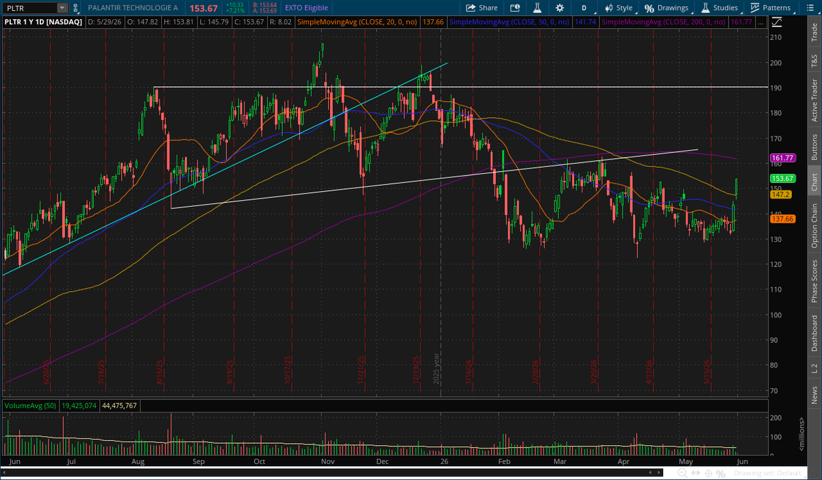 $145 DITM Delta pushing price $PLTR