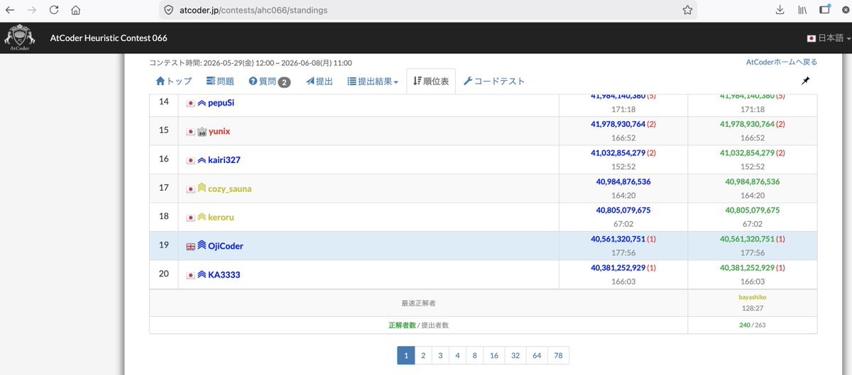 AtOjiCoder's tweet photo. コンテスト開始から３時間で参加者が少ないとはいえ、１ページ目はさすがに嬉しい。記念撮影。 https://t.co/mvmqzBafz7
