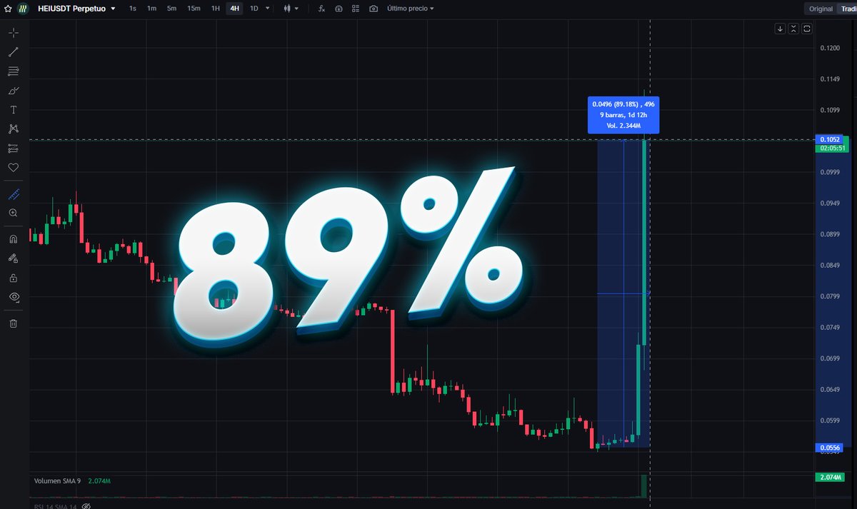 CriptoEconomia9's tweet photo. Pump en el Token $HEI - lleva 8 horas subiendo con fuerza, alcanzando un 89% de ganancia #criptomonedas #trading #Noticias #MEXC 
@MEXCespanol #BullMarket 👇👇
https://t.co/wO2k7GKQJj https://t.co/gCBHQQTPdu
