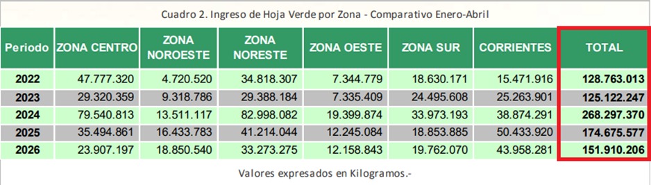 hernanletcher's tweet photo. LOS BAJOS PRECIOS AL PRODUCTOR ANTICIPAN LA PEOR COSECHA DE YERBA EN 5 AÑOS Y UNA POSIBLE SUBA DE PRECIOS EN GÓNDOLA

En 2024 se alcanzó un récord de cosecha porque los yerbales venían de años de inversión y mantenimiento, sostenidos por un precio al productor más favorable que el actual gracias al funcionamiento del INYM.

Hoy la hoja verde se paga por debajo de los costos de producción, lo que llevó a muchos productores a reducir inversiones y cuidados en los cultivos.

A esto se suma la falta de mano de obra por la migración de trabajadores hacia Brasil, donde encuentran mejores condiciones laborales, y los problemas climáticos que afectaron a los yerbales. El estrés hídrico del verano, combinado con jornadas de alta humedad y escasa radiación solar en este otoño, provocó caída de hojas y dificultades para cosechar.

Los datos ya empiezan a reflejar este escenario. El ingreso de yerba mate a secaderos cayó 13% en el primer cuatrimestre de 2026 respecto del mismo período de 2025 y se ubicó 43% por debajo de los niveles registrados en el primer cuatrimestre de 2024.

El resultado es una menor producción disponible y una presión creciente sobre los precios en góndola.

El 21 de mayo, durante la reunión conjunta de las comisiones de Economía y Economías Regionales en el Congreso, el presidente de la Federación de Economías Agrícolas de Misiones, Gustavo Hein, advirtió que "el año que viene va a subir el precio porque deprimieron la producción; hoy no hay producto o hay mucho menos".