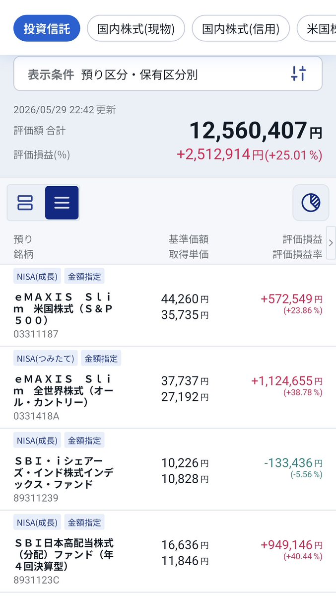 point_back_'s tweet photo. 日経平均が爆上がりのなか恩恵受けれてません。グロリン株の軟調が続くようならボーナス全ツッパするで

運用資産合計
3,589万円(+679万円、+23.3%)

【個別銘柄】
1,884万円(+256万円、+15.7%)

【新NISA】
1,256万円(+251万円、+25.0%)

【確定拠出年金】
449万円(+171万円、+61.7%)

#運用資産 https://t.co/KqxqQFRKDY