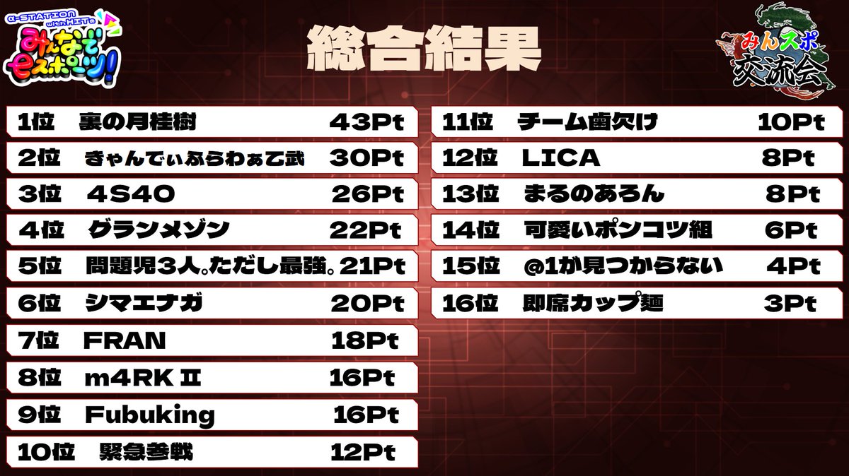 minsupo's tweet photo. 【みんスポAPEX交流会】
＼\結果報告/／

🏆優勝🏆
裏の月桂樹　

🥈2位🥈
きゃんでぃふらわぁ乙武

🥉3位🥉
4S4O　

皆様ご参加ありがとうございました‼
またのご参加お待ちしております(*'ω'*)

#APEXカスタム  #みんスポ https://t.co/CeBo4N6P5l