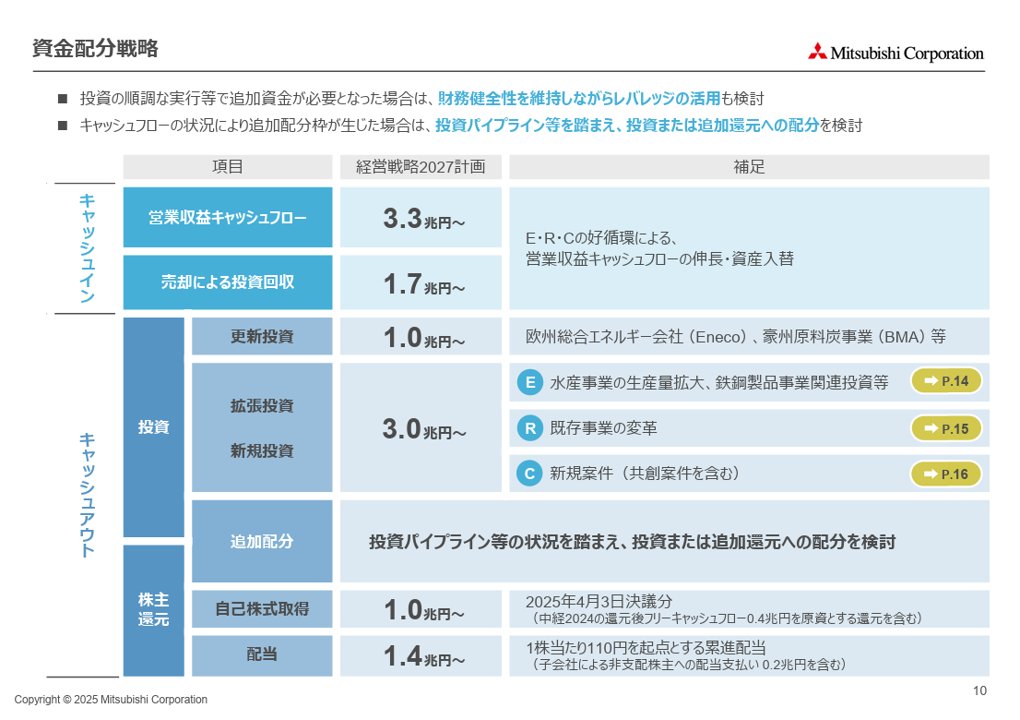 powerpoint_jp's tweet photo. 【商社のパワポ紹介】上場している総合商社７社のスライド資料のNoteを公開しました！
三菱商事、伊藤忠商事、三井物産、豊田通商、丸紅、住友商事、双日の経営計画資料を紹介しています。
キャッシュアロケーションのスライド一つとっても三者三様で面白いですね。
https://t.co/WGv35wUvEI https://t.co/6R3wLGNpQQ