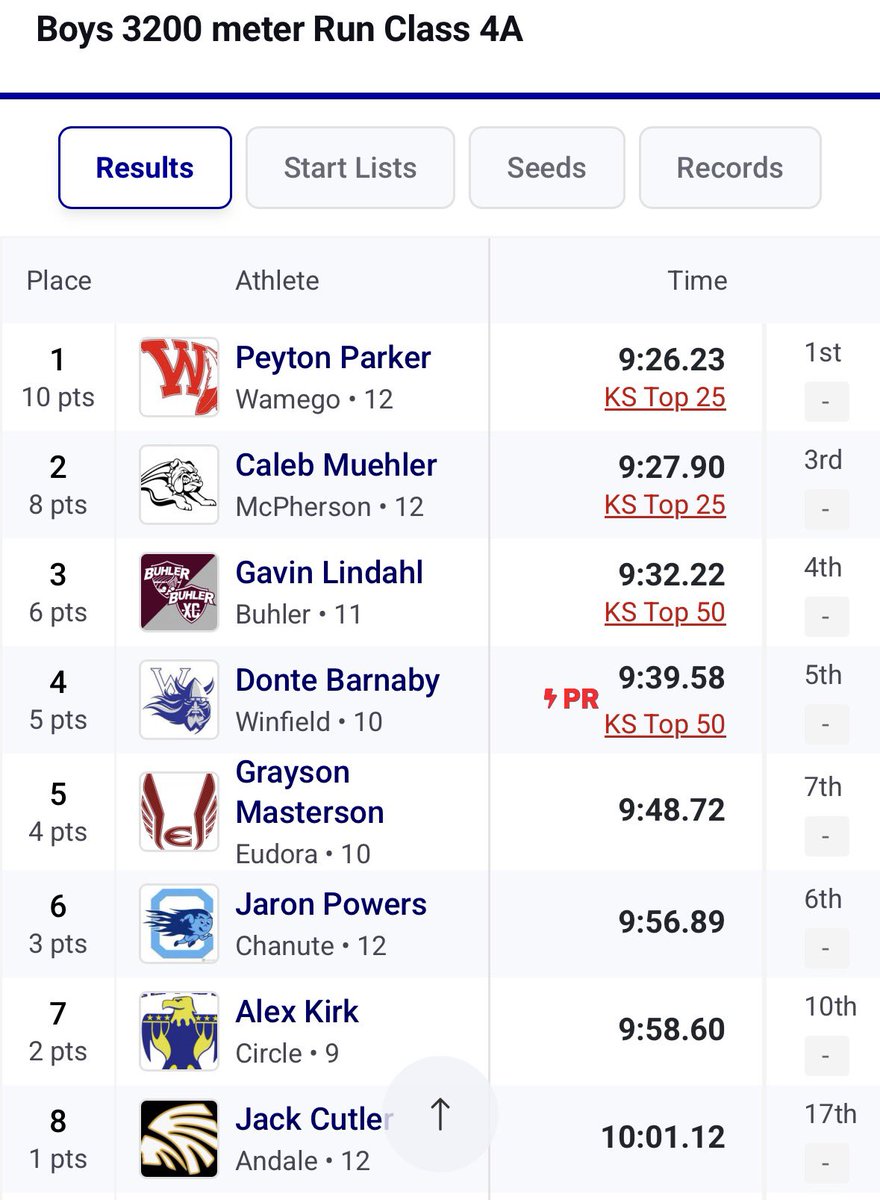 ScottRussellOLY's tweet photo. Committed to the end!!!!

Congrats Grayson Masterson!!!

5th at State 4A Boys 3200
9:47.82 (1 sec off PR)

Ready to see that mile tomorrow!!!

Bring the heat!

#CardinalSTRONG https://t.co/uyK1OW2EiW