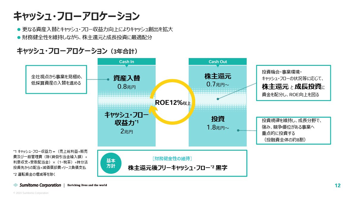 powerpoint_jp's tweet photo. 【商社のパワポ紹介】上場している総合商社７社のスライド資料のNoteを公開しました！
三菱商事、伊藤忠商事、三井物産、豊田通商、丸紅、住友商事、双日の経営計画資料を紹介しています。
キャッシュアロケーションのスライド一つとっても三者三様で面白いですね。
https://t.co/WGv35wUvEI https://t.co/6R3wLGNpQQ