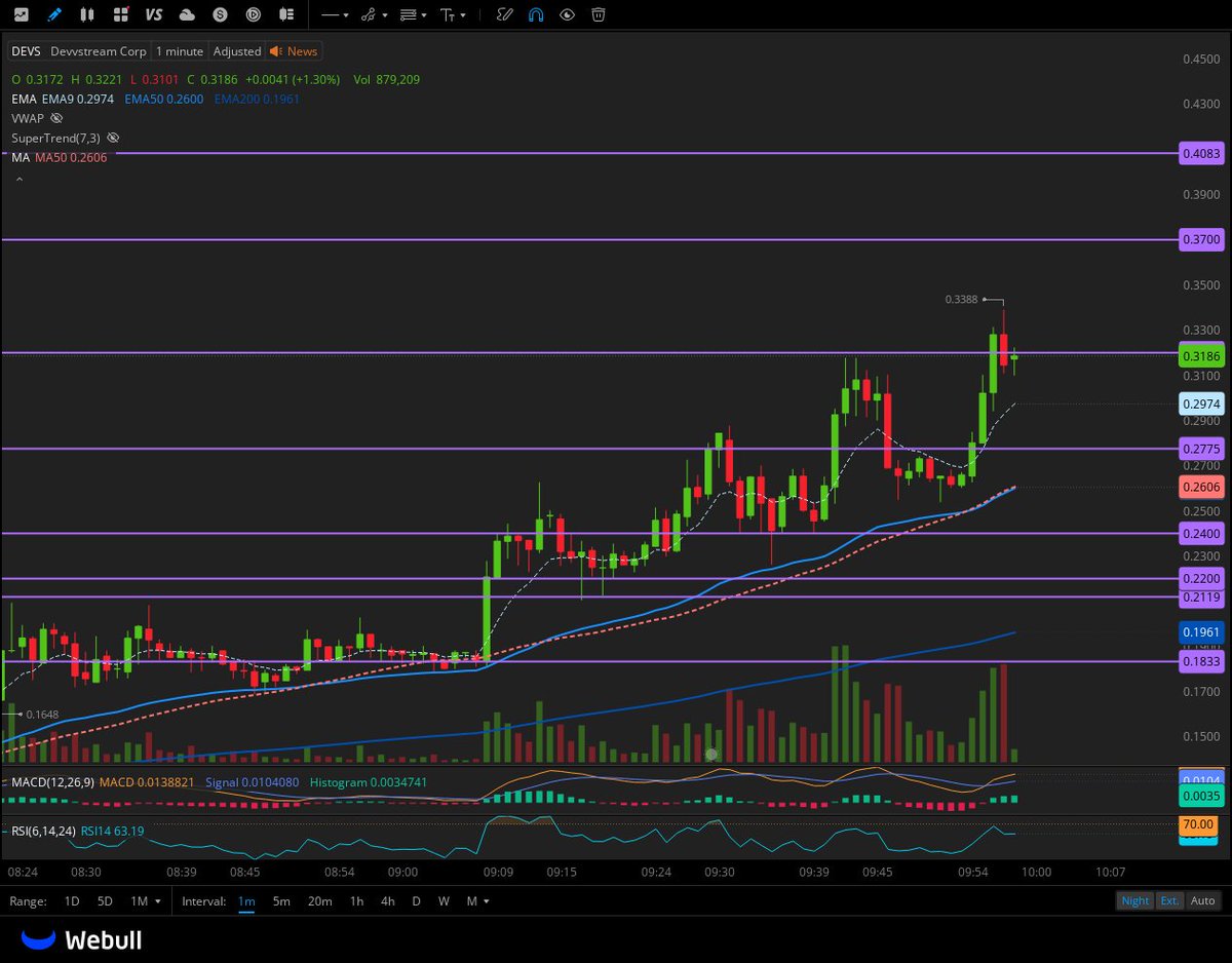 $DEVS needs to break 0.32 and consolidate over it to go 0.37 > 0.408  
0.27-0.29 is the demand zone 
 [📷](https://pbs.twimg.com/media/HJfeXBCXQAAhVAt.jpg)