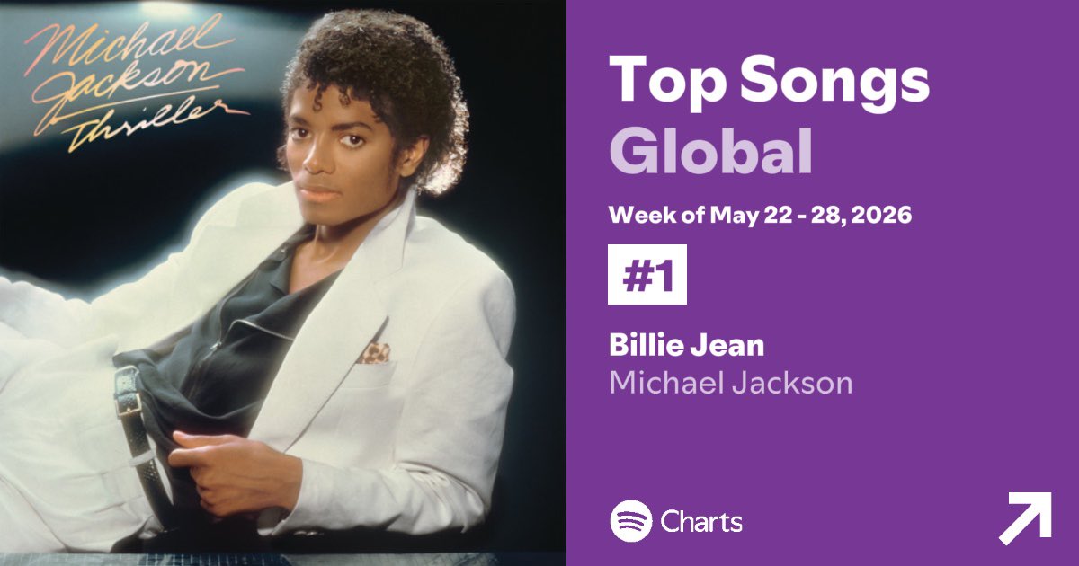 kxthrills's tweet photo. 👑Michael Jackson’s “Billie Jean” remains #1 on Spotify’s Weekly Global Songs Chart for a second consecutive week! (May 22–28)

Total weekly streams—39,632,873 https://t.co/WGvRqbMkLr
