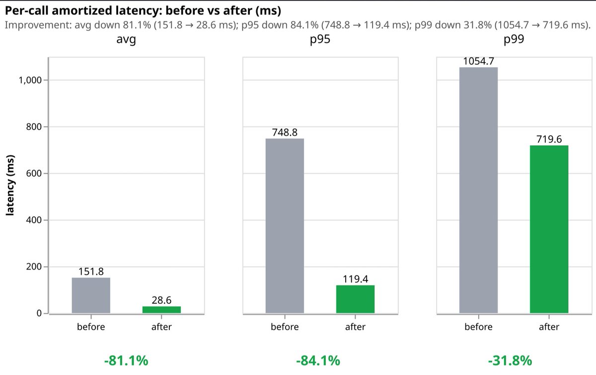 ChainSafeth's tweet photo. We’ve made powerful optimizations to the Ethereum-compatible JSON-RPC layer, including parallel batch processing, prefilled RPC caches, and new tooling to turn RPC traffic into queryable datasets for performance mapping.

The results? Average call latency is cut by 81.1% (😮) https://t.co/o7Fs282Wjn