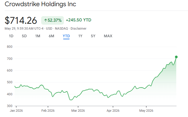 Trader_Keith's tweet photo. What a run for $CRWD! https://t.co/0FlqnMzD3W