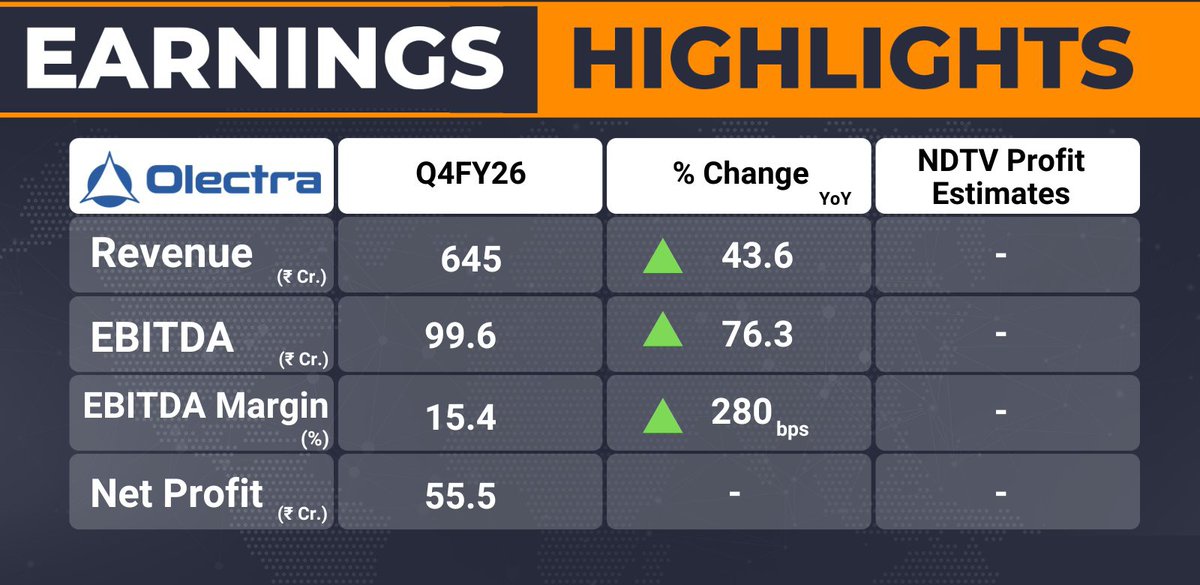 StockChaserK's tweet photo. OLECTRA GREENTECH: Q4 CONS NET PROFIT 555M RUPEES VS 210M (YOY) || Q4 REVENUE 6.4B RUPEES VS 4.5B (YOY)

OLECTRA GREENTECH: Q4 EBITDA 996M RUPEES VS 565M (YOY) || Q4 EBITDA MARGIN 15.45% VS 12.6% (YOY)
#Q42026 #olectragreentech #stockinfocus #greenenergy #solar #olectra https://t.co/vnivdLAkqm