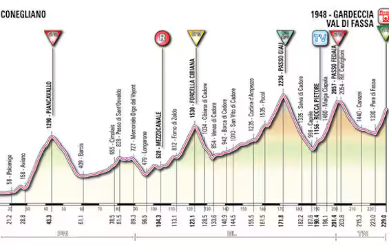 laflammerouge16's tweet photo. Best usage of Passo Giau in a stage will likely remain this

#GirodItalia https://t.co/1As9tgAjpC