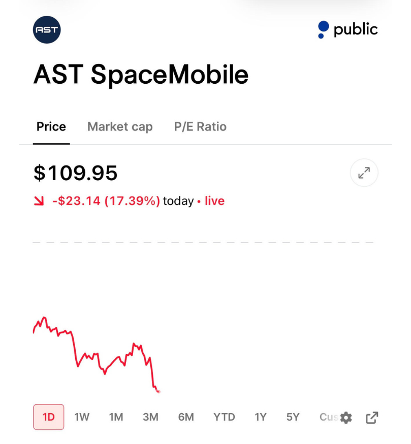 StockSavvyShay's tweet photo. $ASTS is having a rough day after Blue Origin’s New Glenn exploded during a static fire test at LC-36.

Important to call out that no AST SpaceMobile satellite was on the rocket since this was a test firing with no payload. So the near-term launch catalyst hasn't changed with BB8, BB9 and BB10 still expected to launch in mid-June on a SpaceX Falcon 9.

The issue is the 2026 deployment schedule since AST needs multiple launch providers to hit its target of 45 satellites in orbit by the end of 2026 and New Glenn was expected to be a key part of that launch cadence. 

Blue Origin was already dealing with an FAA investigation into the April second-stage failure which had introduced some uncertainty into this year’s launch plan but last night’s explosion adds a much larger problem because LC-36 is currently Blue Origin’s only operational New Glenn launch pad.

If the pad suffered significant damage (probably did) New Glenn’s return-to-service timeline will stretch meaningfully making it harder for AST to hit its 2026 satellite deployment target under the current launch plan.

Thats why the stock is selling off since AST can pursue additional launch providers over time but new launch diversification does not fully solve a near-term 2026 timing issue.