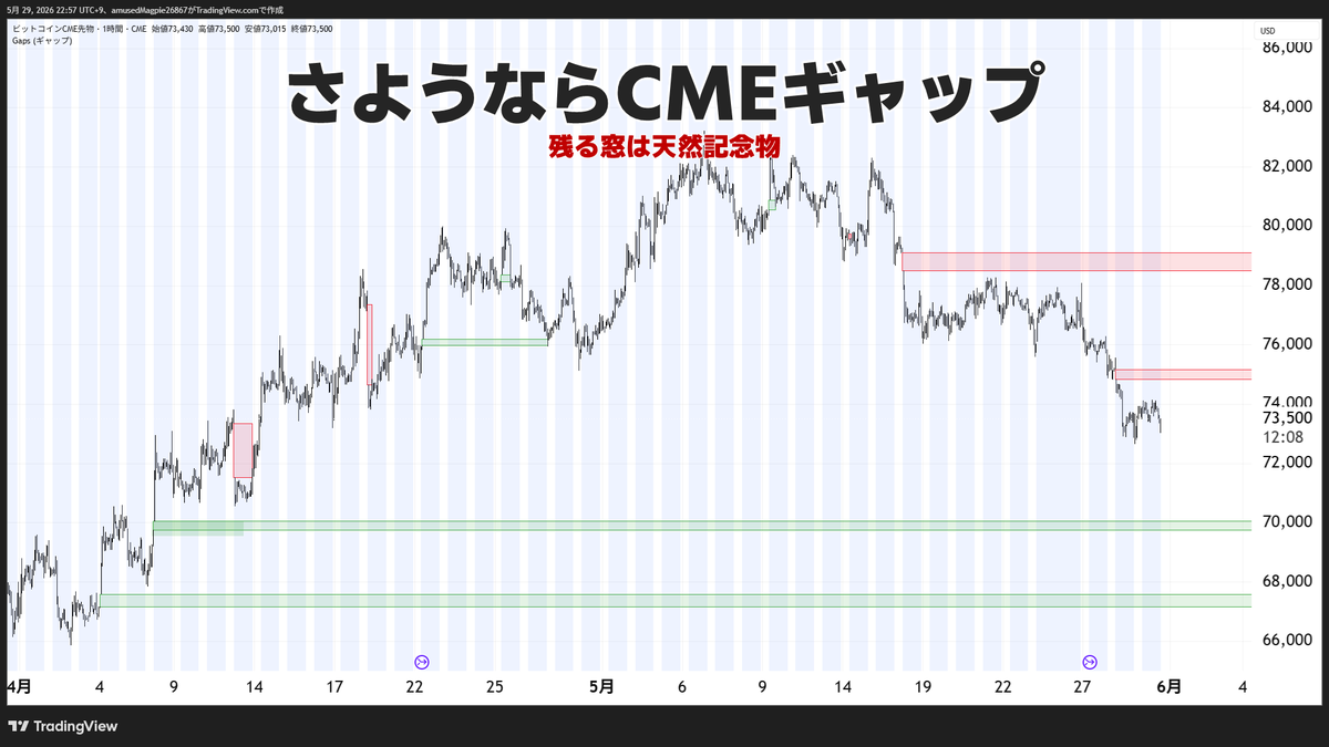 SakaneBTC's tweet photo. さようならCMEの窓

本日よりCME Bitcoinは24/7の取引に移行しています。
厳密には2分/日、2時間/週の停止があり、
理屈上はタイミングよく大きなショックが起きれば
発生する可能性はありますが、4時間足以上ではつながって見えることになりほぼ意識されること��なくなります。 https://t.co/aVymue0Qsf