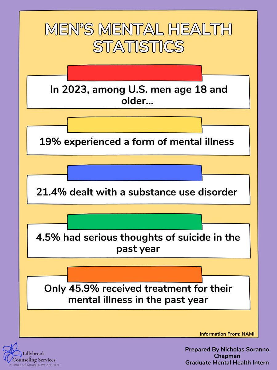 LillybrookCS's tweet photo. May is Men's Mental Health Month. We hope you have found the information we have shared all month. Today is Men's Mental Health Statistics. Remember men have feelings too and it is ok for them to show them and to need help.
#FightTheStigma
#itsokaytonotbeokay
#menhavefeelingstoo https://t.co/XbDcyxdqsn